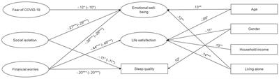 Different facets of COVID-19-related stress in relation to emotional well-being, life satisfaction, and sleep quality